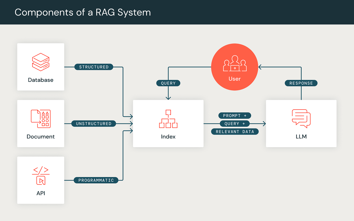 Diagram depicting the components of a RAG system