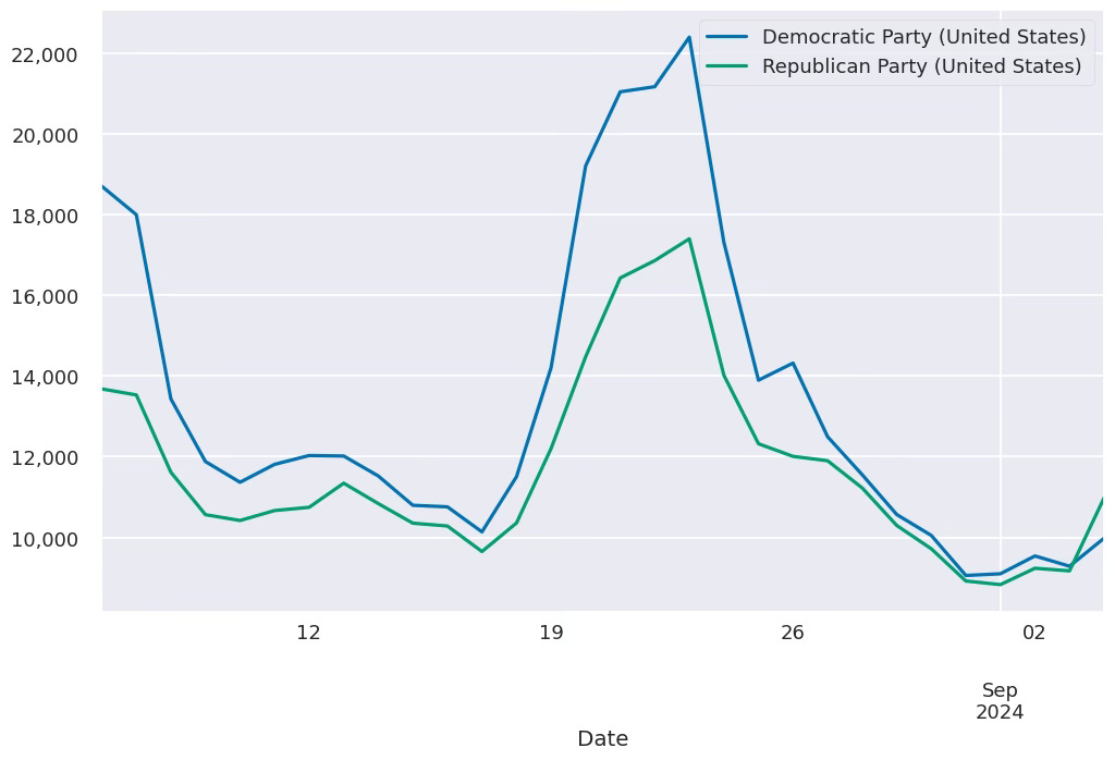 The image shows a line chart comparing Wikipedia page view statistics for the Democratic Party and Republican Party in the United States over several days in September 2024.