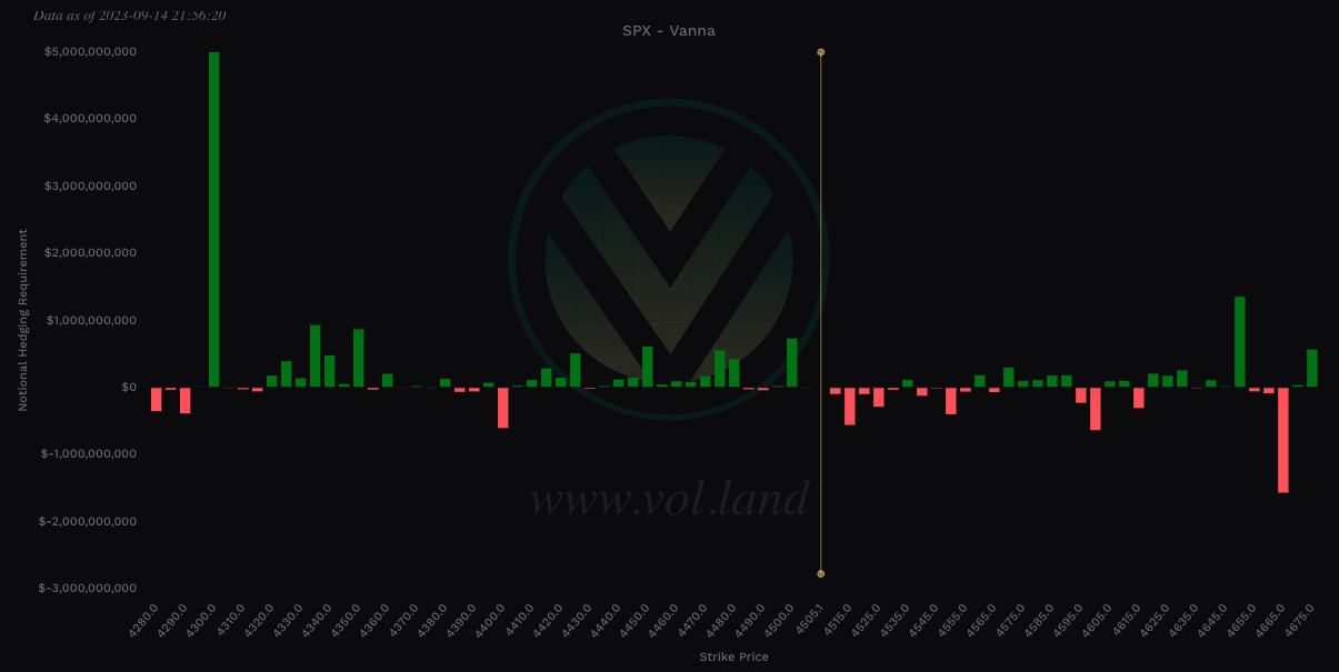 Aggregate Vanna levels via Volland