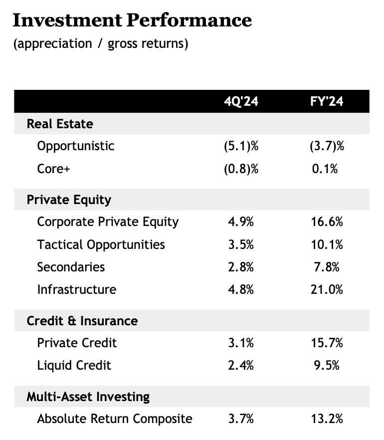 Investment Performance 
(appreciation / gross returns) 
Real Estate 
Opportunistic 
Core+ 
Private Equity 
Corporate Private Equity 
Tactical Opportunities 
Secondaries 
Infrastructure 
Credit & Insurance 
Private Credit 
Liquid Credit 
Multi-Asset Investing 
Absolute Return Composite 
4.9% 
3.5% 
2.8% 
4.8% 
3.1% 
2.4% 
3.7% 
FY'24 
0.1% 
16.6% 
10.1% 
7.8% 
21.0% 
15.7% 
9.5% 
13.2% 