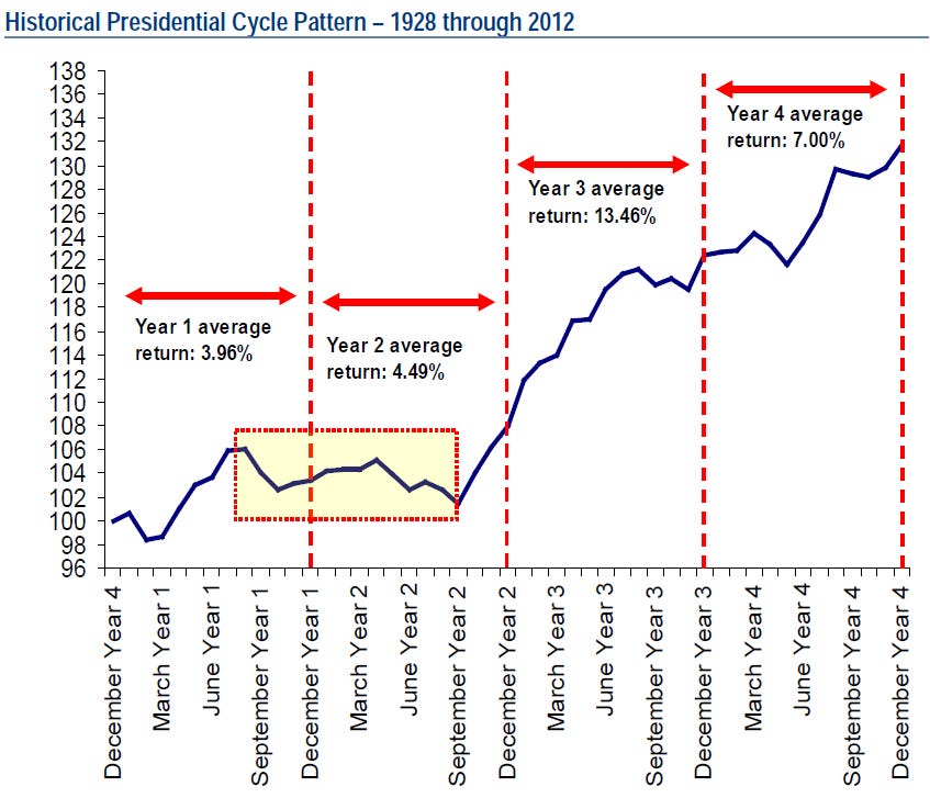 https://static.seekingalpha.com/uploads/2016/7/20/saupload_Weakest-part-of-Presidential-Cycle.png