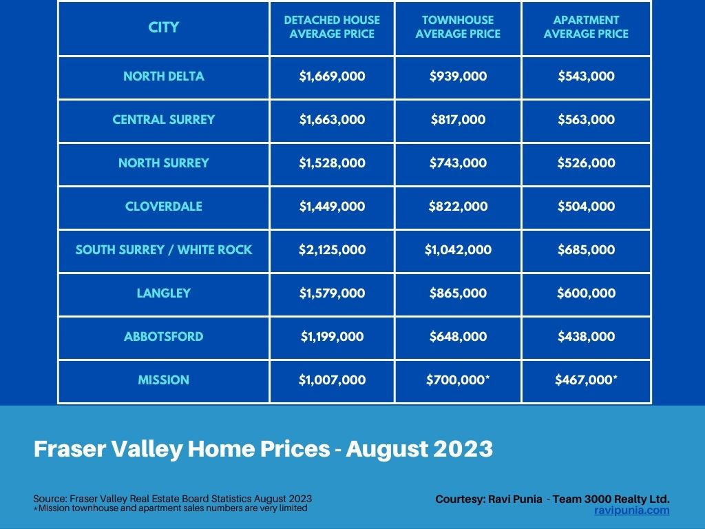 Fraser Valley home prices August 2023