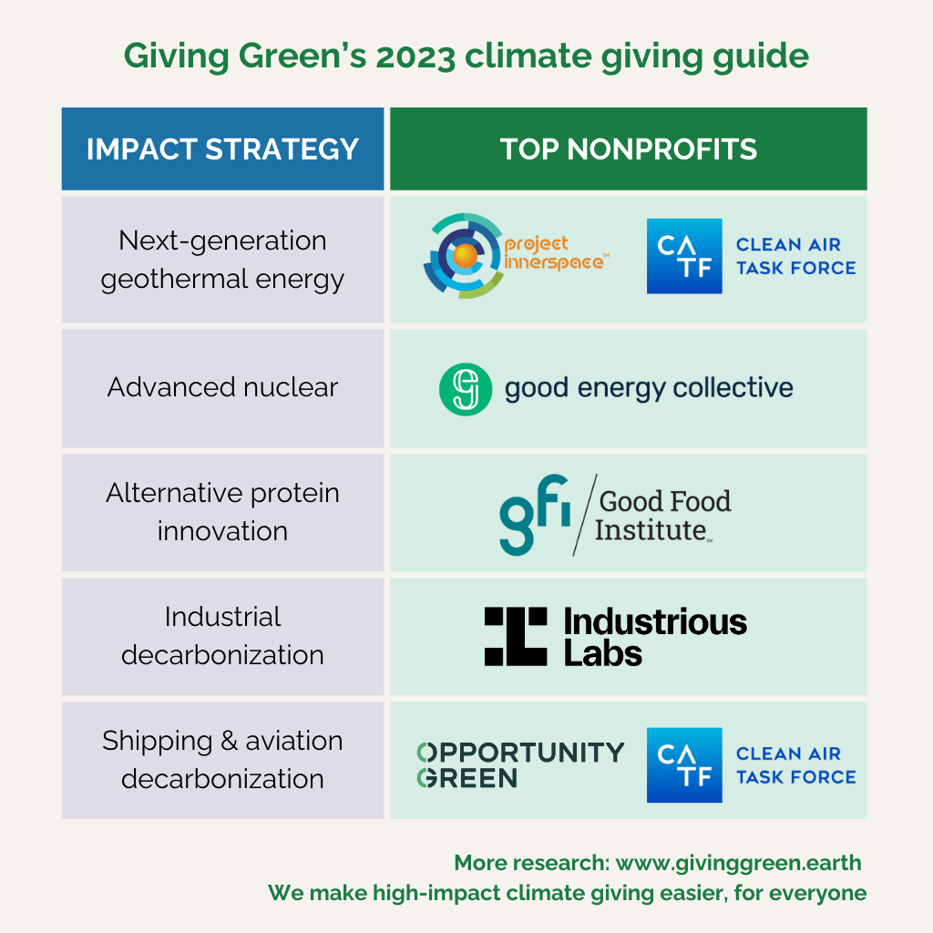 Next-generation geothermal energy: Project Innerspace and Clean Air Task Force. Advanced nuclear: good energy collective. Alternative protein innovation: GFI. Industrial decarbonization: Industrious Labs. Shipping & aviation decarbonization: Opportunity Green, Clean Air Task Force.