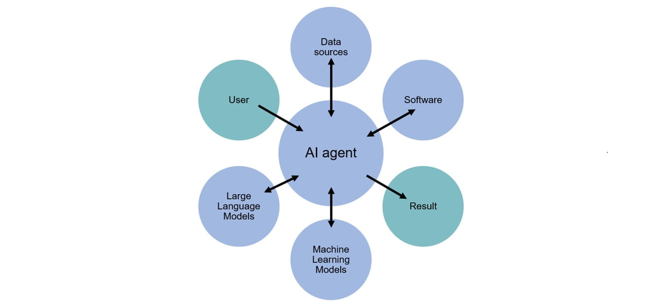 AI Agents Model