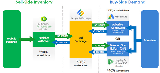 Image description: Graphic of digital advertising market. The digital advertising market is divided into three sections: sell-side inventory on the left, buy-side demand on the right, and an ad exchange in the middle. Sell-side inventory is made up of website publishers that that flow to Google’s “DoubleClick for Publishers” Publisher Ad Server, which has >90% of market share. Google AdExchange, which is greater than or equal to 50% of the ad exchange market share, receives bid requests from the publisher ad server, sends them to the buy-side demand, receives bid responses from the buy side demand and sends them back to the publisher ad server. Buy-side demand is made up of advertisers that flow to either: “Google Ads” Advertiser Ad Network (Small and Large Advertisers) which has +/- 80% market share; or Google’s “Display & Video 360” Demand Side Platform (DSP) Agencies/Large Advertisers which has +/-40% share.