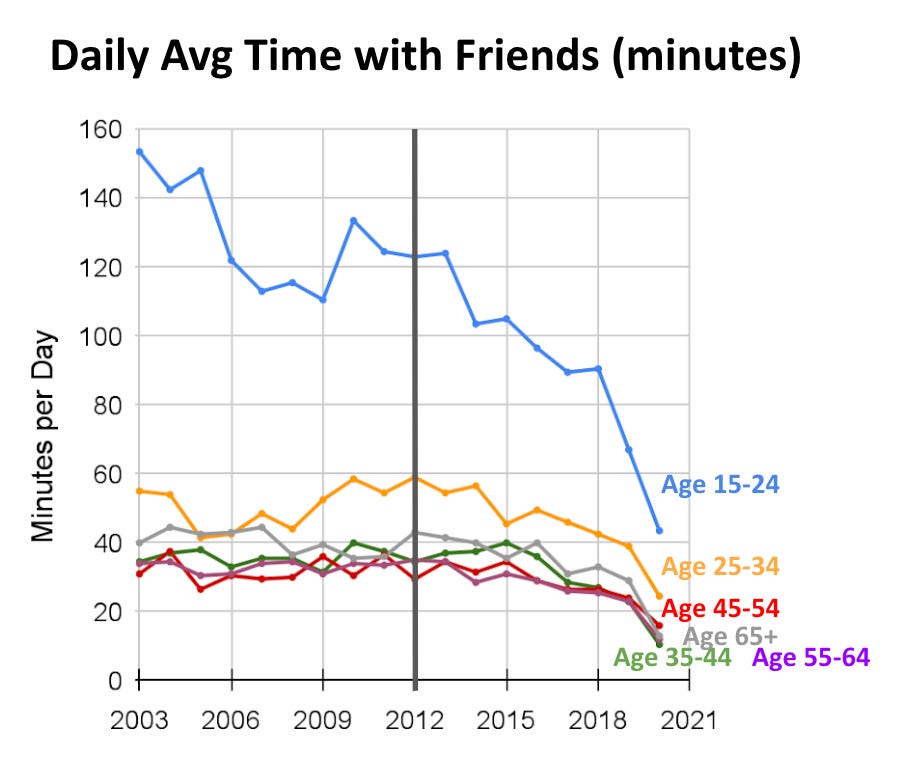 Daily average time spent with friends has decreased substantially for those ages 15-24. From 155 minutes in 2003 per day to about 40 minutes per day in 2021.