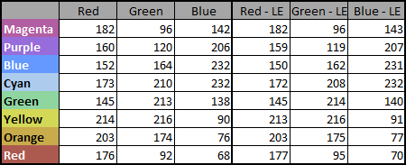Excel table of RGB values for 8 colours measured from the Calibrite Colorchecker