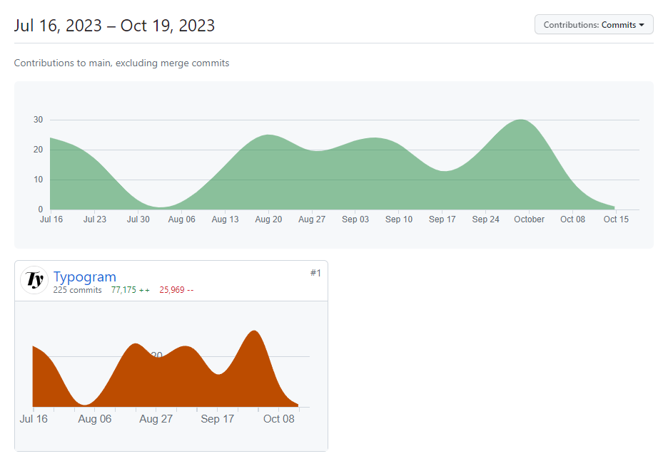 3 months, 225 commits, 77,175 lines added, and 25,969 deleted. A snapshot of Typogram’s code evolution