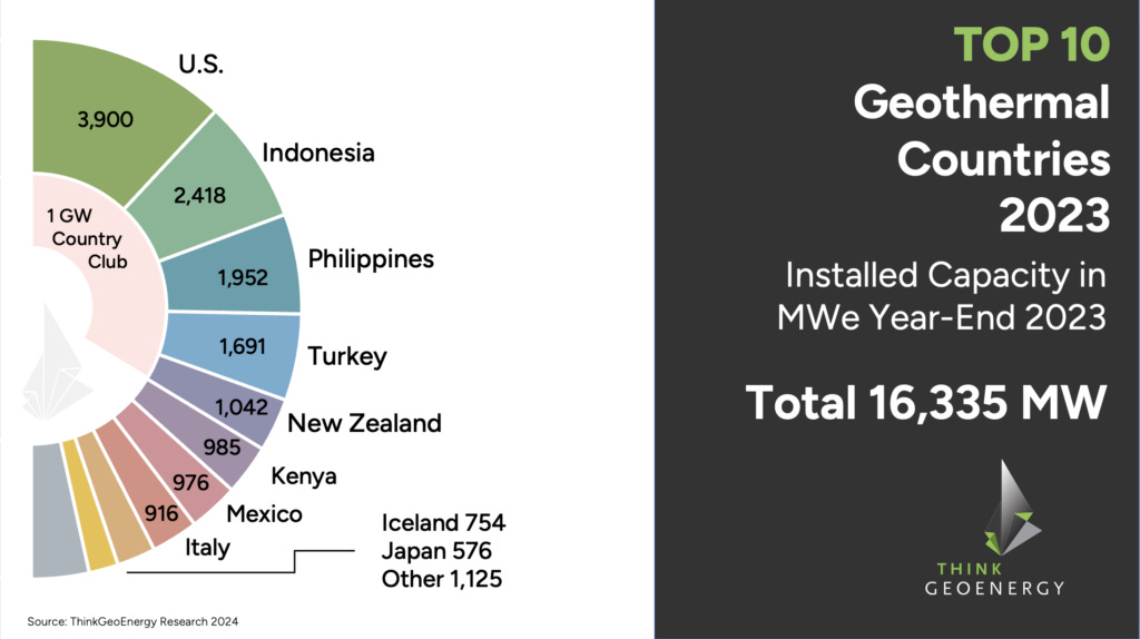 ThinkGeoEnergy’s Top 10 Geothermal Countries 2023 – Power Generation Capacity