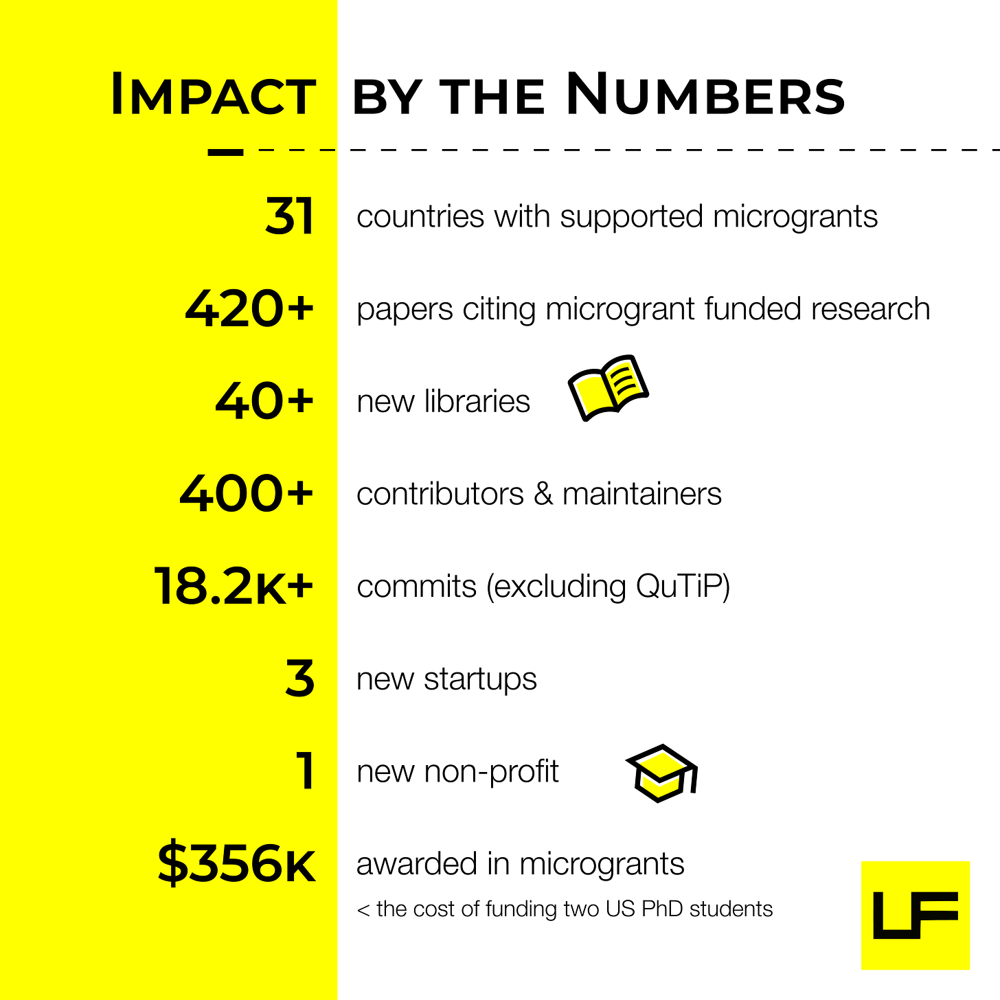 Impact by the Numbers: 31 Countries Supported, 420+ Papers citing microgrant funded research, 40+ New Libraries, 400+ Contributors & Maintainers, 18.2k+ Commits (excluding QuTiP), 3 startups and 1 non-profit, $356k awarded in microgrants