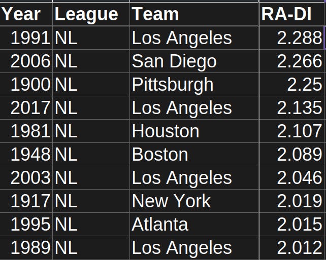 National League Domination Index Defense