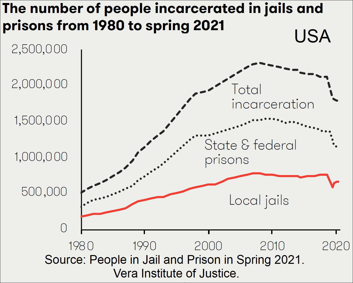 Incarceration in the United States - Wikipedia