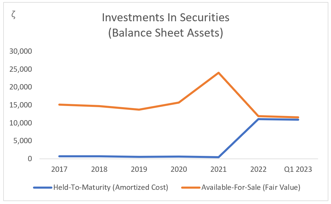 ZION: Investment Securities - Held-To-Maturity Vs. Available-For-Sale