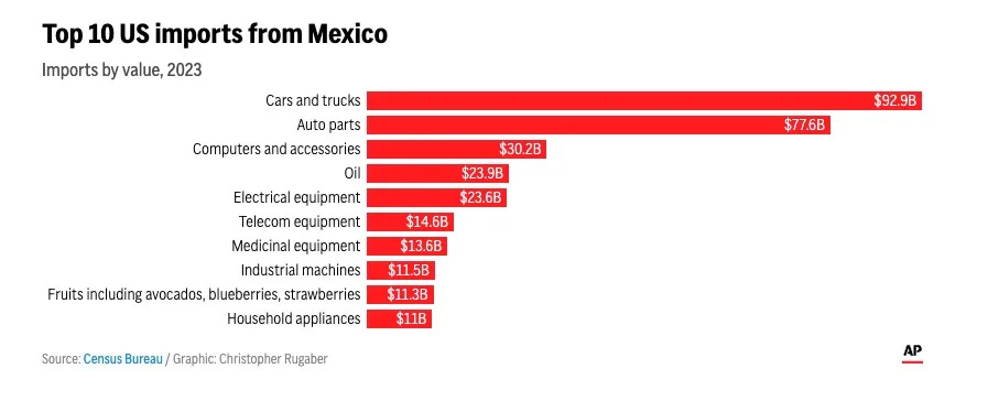 Top Imports From Mexico