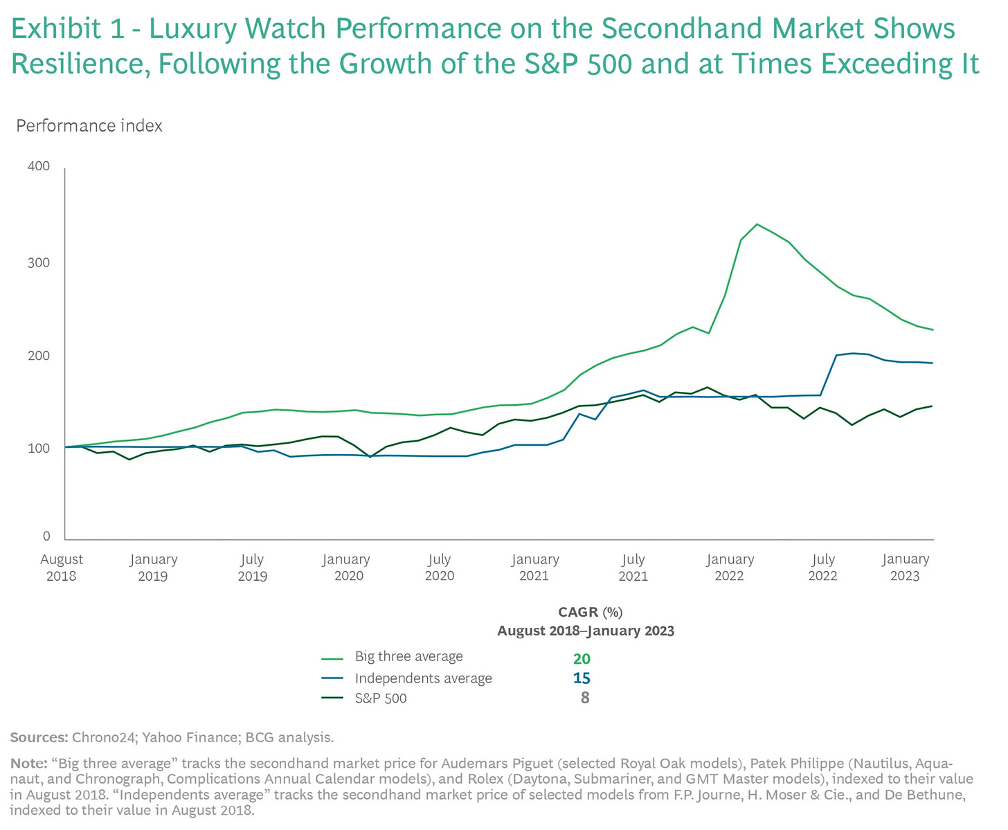 Luxury watch performance vs the S&P 500 over time