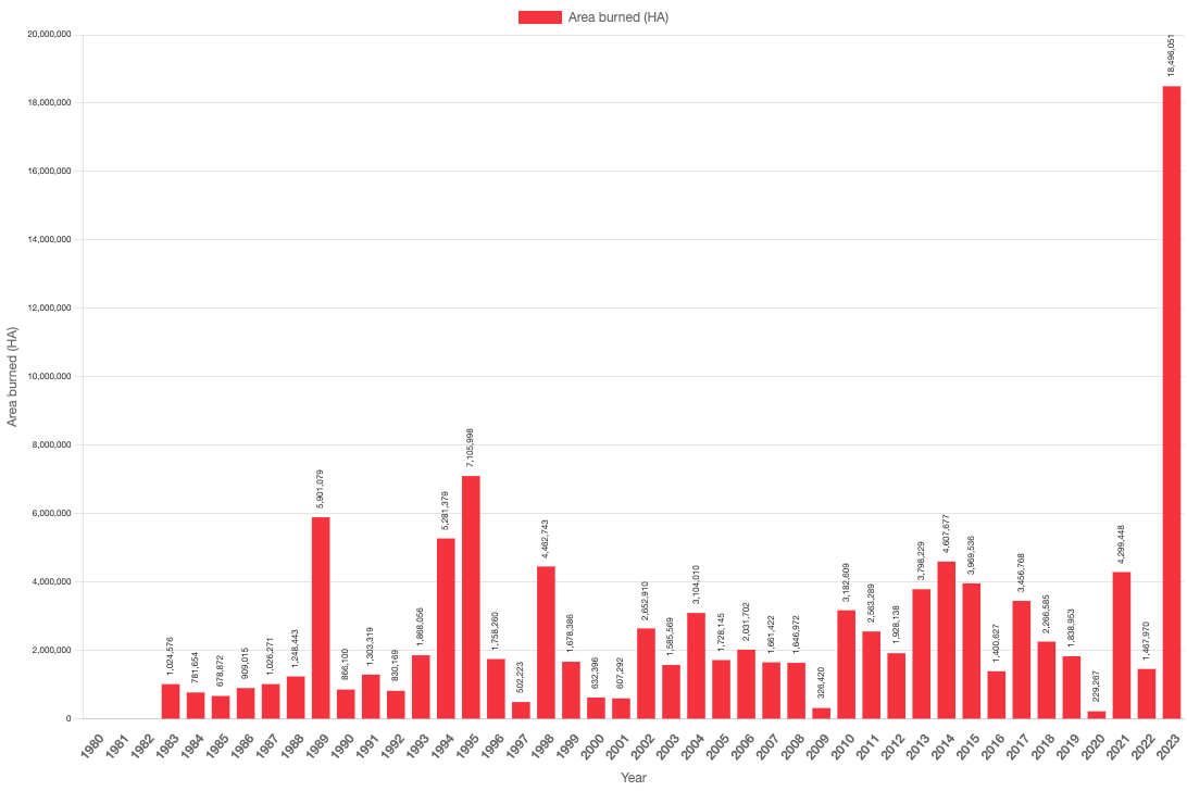 Bar graph dating back to early 1980s showing the unprecedented, stunning explosion of fires in Canada in 2023.