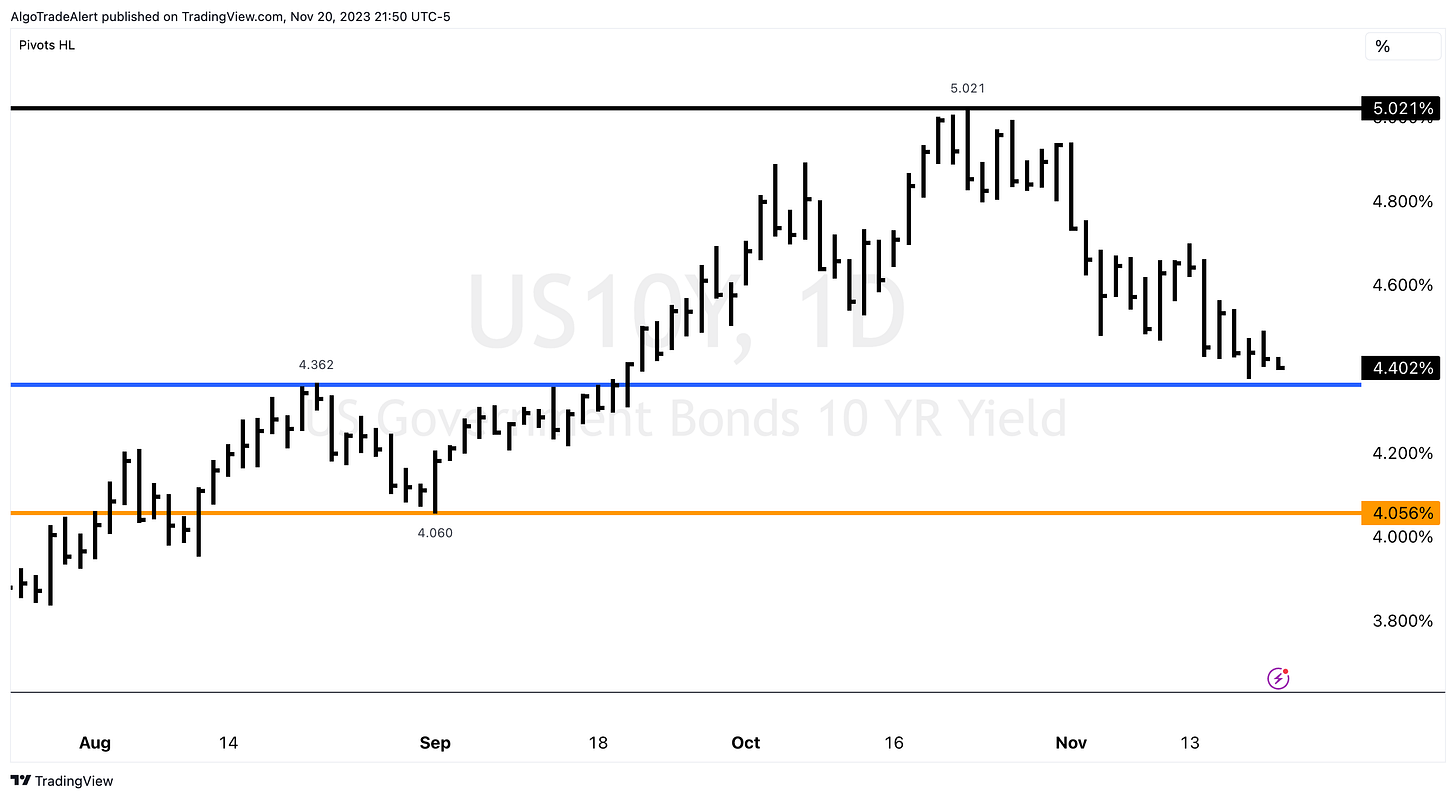 US10 Year Bond Chart Monday November 20, 2023