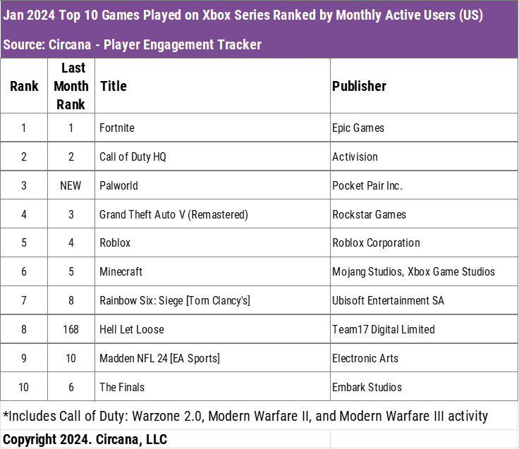 Chart showing the top 10 games played on Xbox Series consoles in January 2024