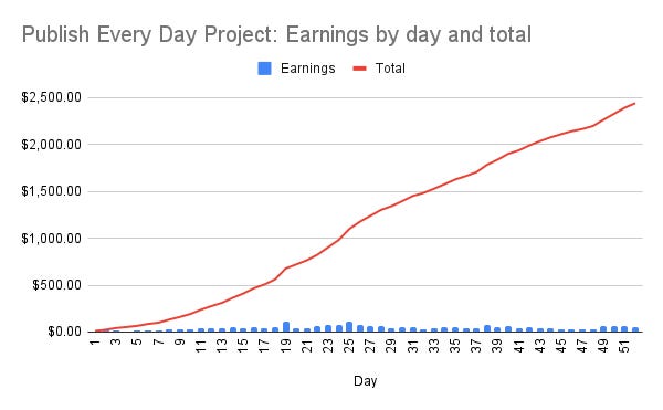 Publish Every Day update, Day 52, Chart 1