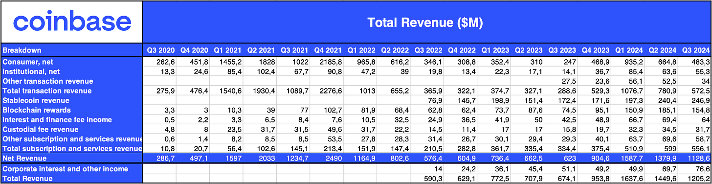 Revenue Breakdown (Q3 2020 - Q3 2024)