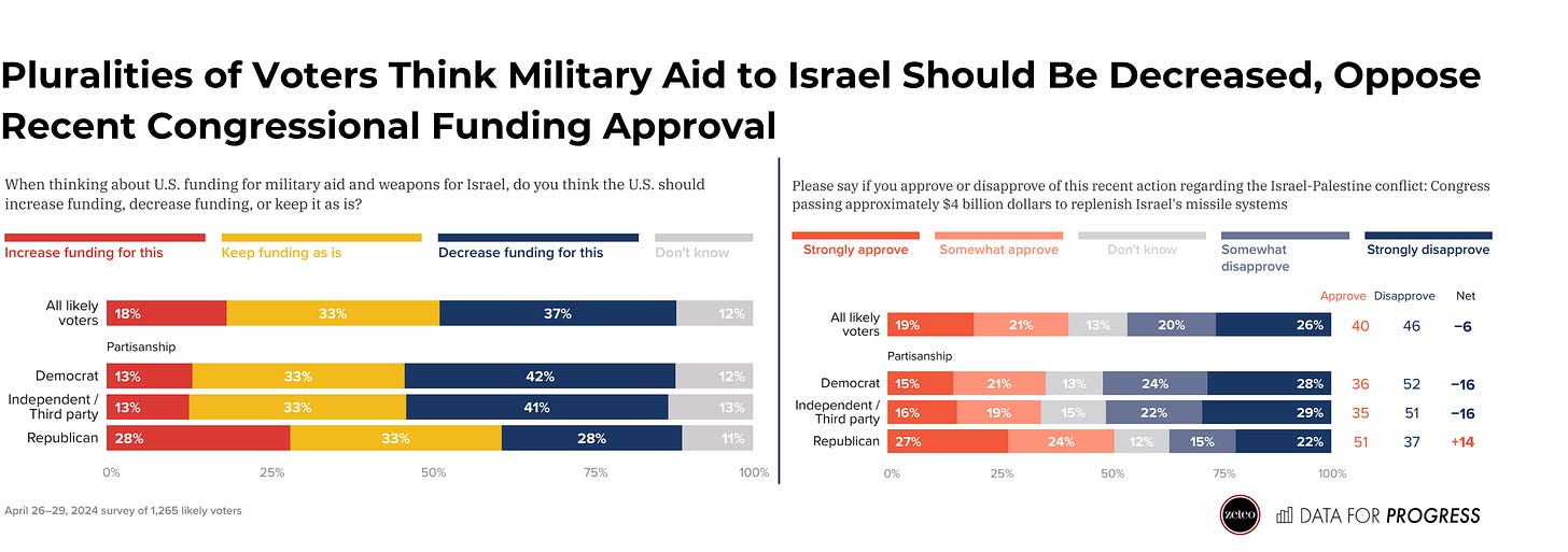 Chart showing that pluralities of voters think military aid to Israel should be decreased.