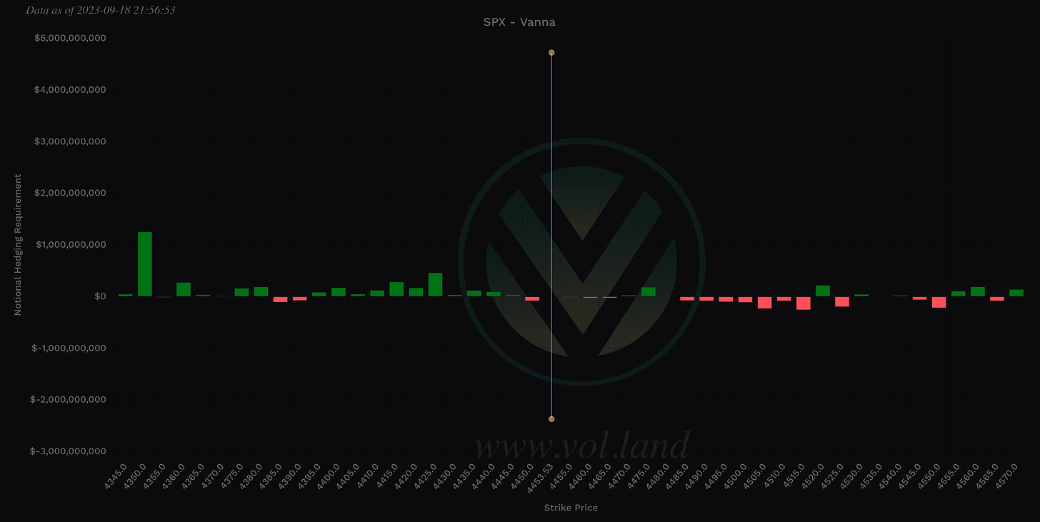 Aggregate Vanna levels via Volland