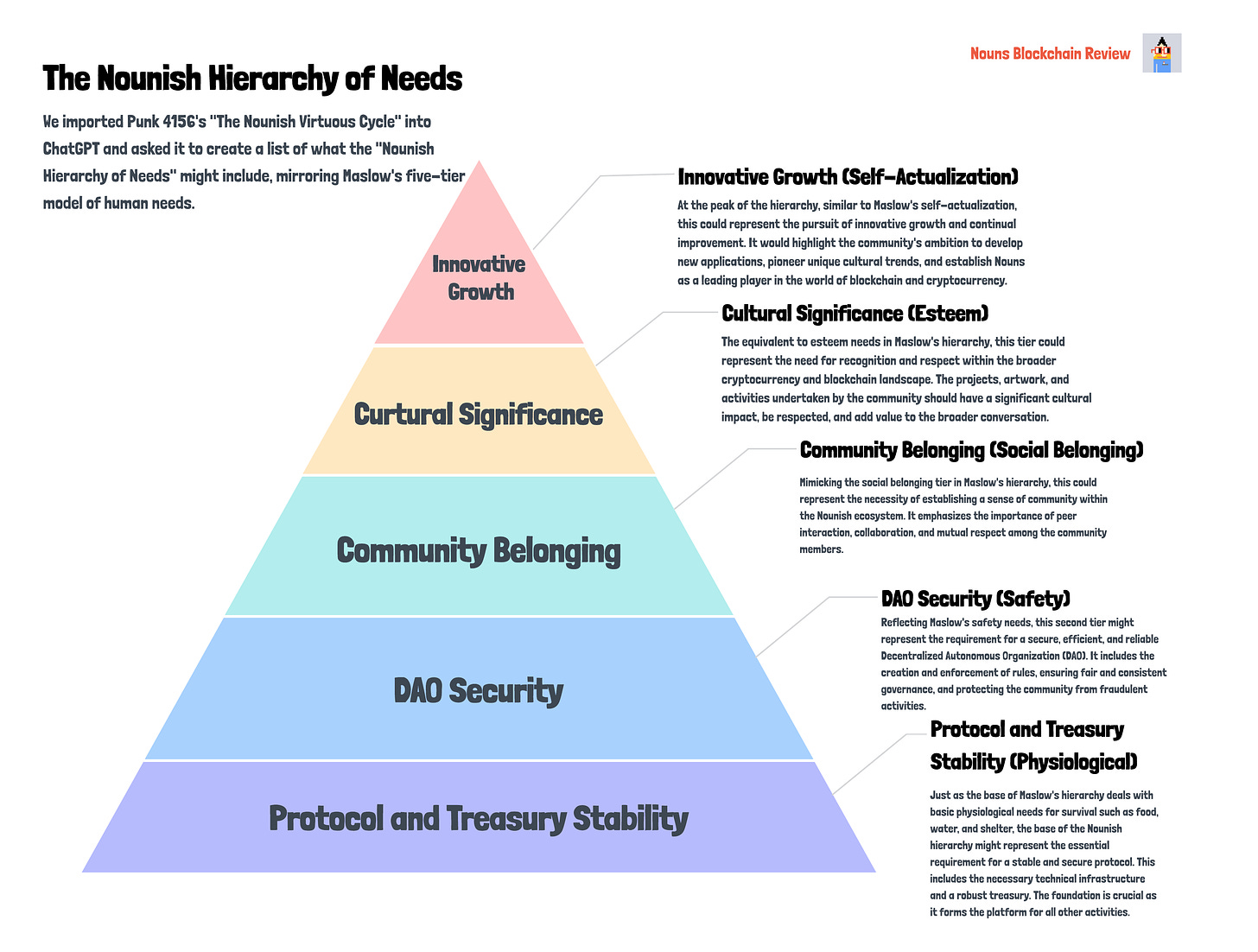 The Nounish Hierarchy of Needs