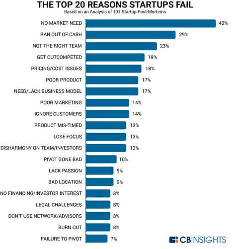 Why Startups Fail - Purdue Foundry