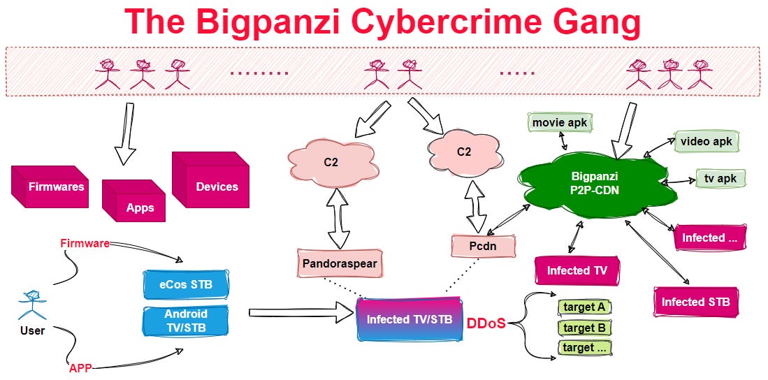 A graph showing how the Bigpanzi group operates