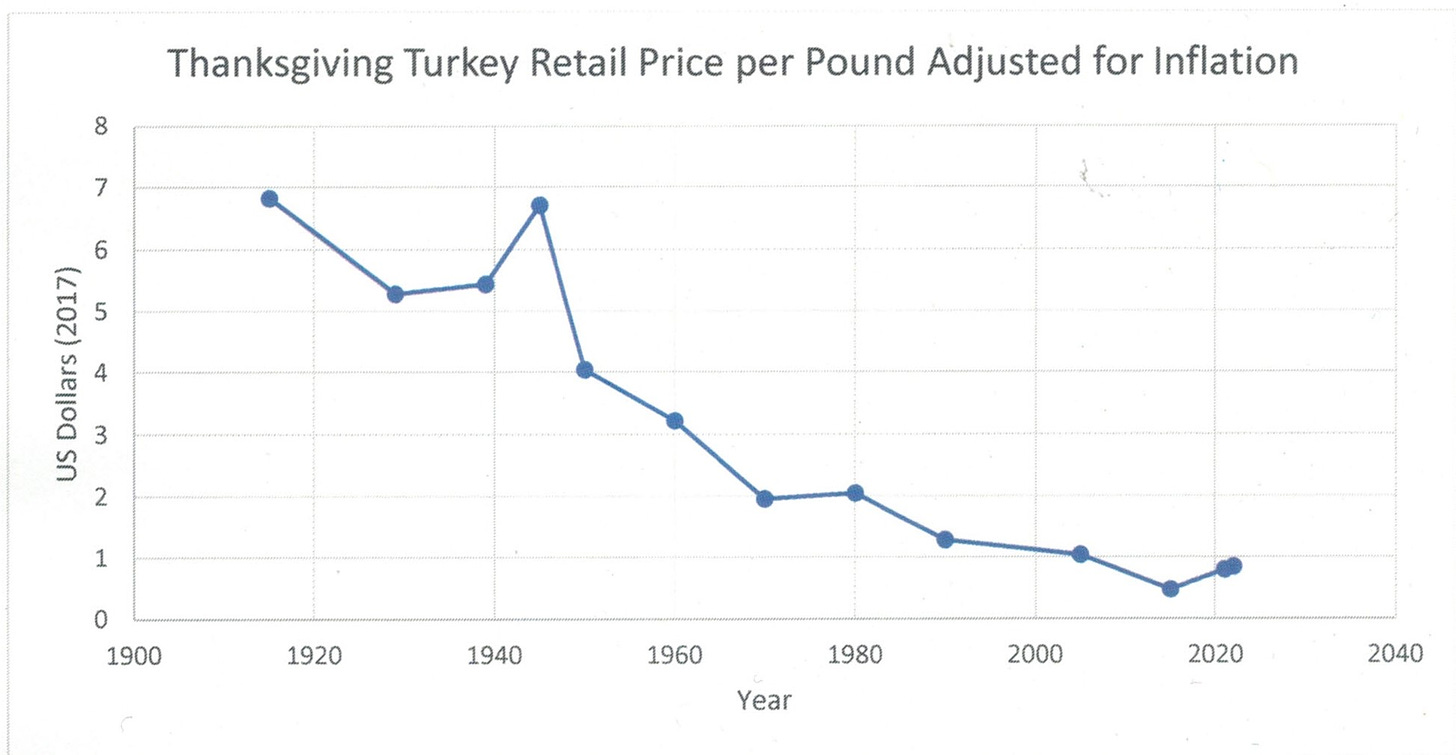 Graph of Thanksgiving Turkey Retail Price per pound, 1912-2022, adjusted for inflation.