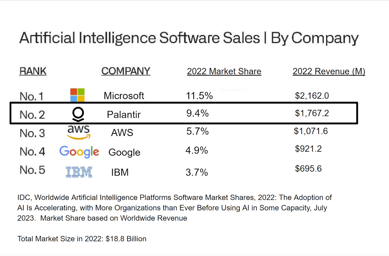 Worldwide Artificial Intelligence Platforms Software Market Share 2022: Microsoft 11.5%, Palantir 9.4%, Amazon Web Services 5.7%, Google 4.9%, IBM 3.7%. Total Market Size in 2022 = $18.8 billion. Taxonomy Note: Artificial intelligence platforms facilitate the development of artificial intelligence models and applications, including intelligent assistants that may mimic human cognitive abilities. The technology components of AI platforms include machine learning, deep learning, natural language processing, text analytics, rich media analytics, tagging, searching, categorization, clustering, hypothesis generation, question answering, visualization, filtering, alerting, and navigation.  The AI platforms' secondary market is made up of three functional markets: AI life-cycle software, AI software services, and intelligent knowledge discovery software. Source:  IDC, Worldwide Artificial Intelligence Platforms Software Market Shares, 2022: The Adoption of AI Is Accelerating, with More Organizations than Ever Before Using AI in Some Capacity, July 2023.  Market Share based on Worldwide Revenue.