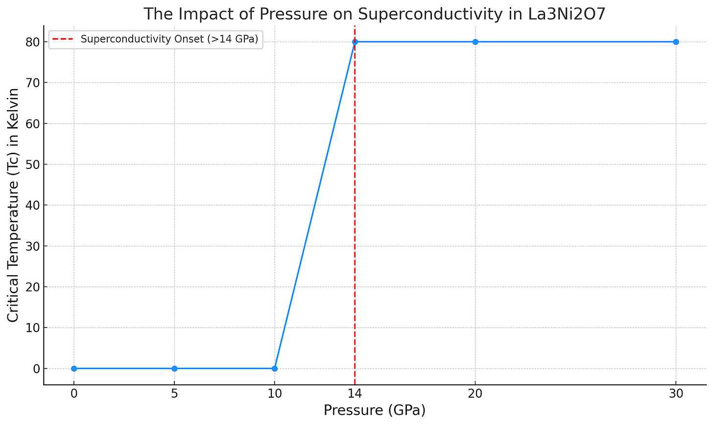 A line graph showing the relationship between applied pressure and the critical temperature (Tc) for superconductivity in La3Ni2O7. The graph has a clear turning point at 14 GPa, where the Tc jumps to 80 Kelvin and remains constant with further increases in pressure.