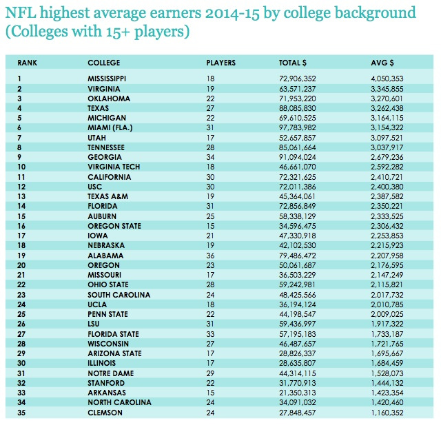 NFL by college high earners 14-15