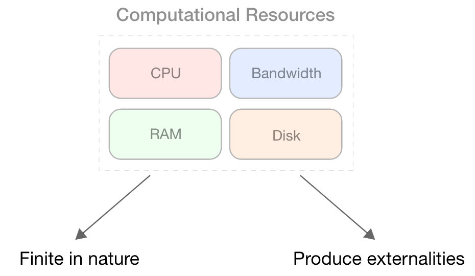 Resource Pricing and TFM Design in Ethereum (Part 1 - Blockchain Resources)