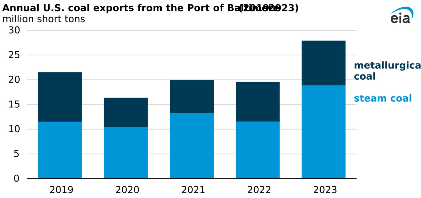 annual U.S. coal exports from the Port of Baltimore