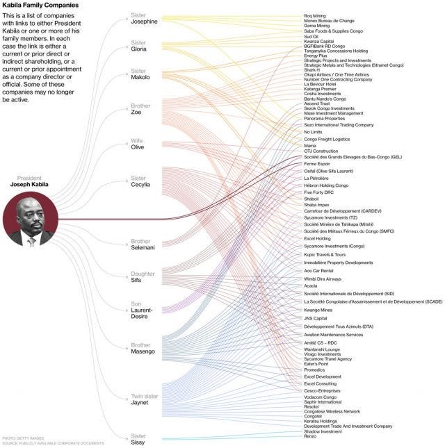 A chart listing dozens of companies with connections to the family of Congolese president Joseph Kabila