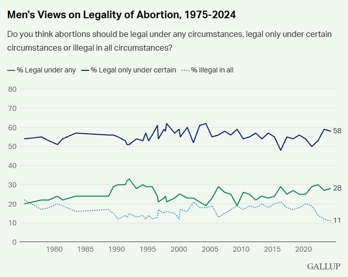 Gallup chart of Men's Views on Legality of Abortion, 1975-2024. All responses are relatively flat over the period.