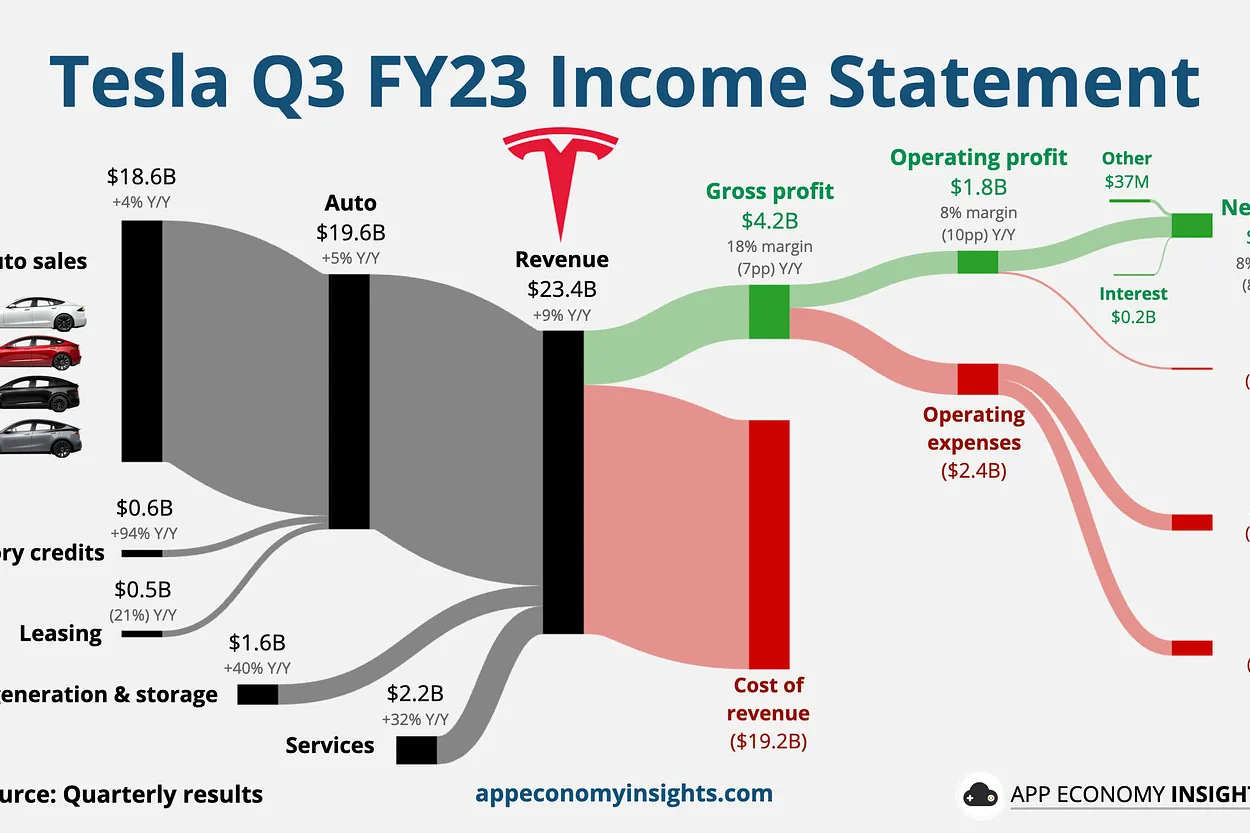 Tesla Q3 FY23 Income Statement