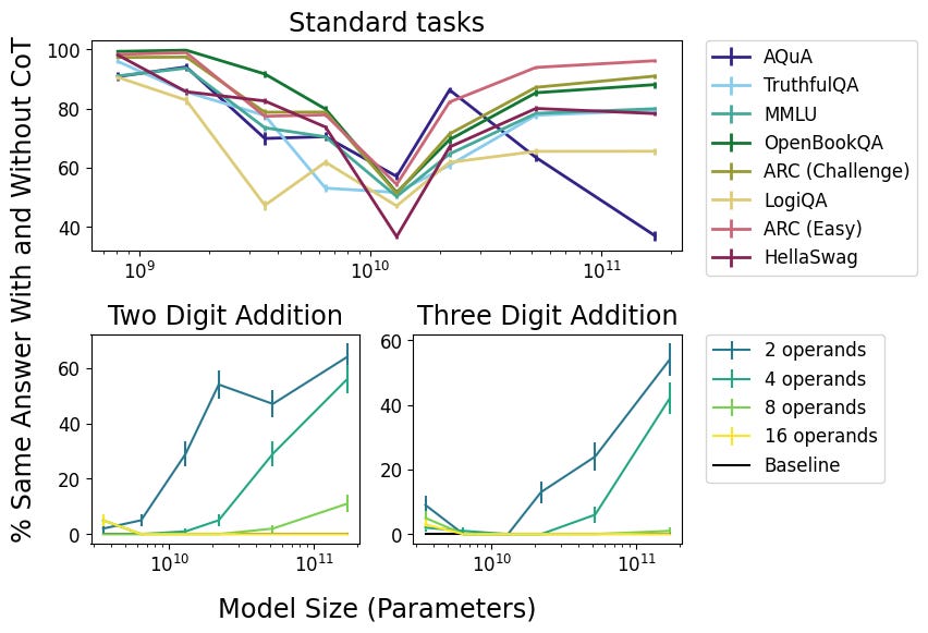 Two rows of plots are presented. All plots share the x-axis label “Model Size (Parameters)” and y-axis label “% Same Answer With and Without CoT”.

The plot in the top row is labeled “Standard Tasks”, with eight lines. The x-axis ranges 810M to 175B, and the y-axis ranges 35 to 100. All lines start near 100 at the left, and slope downwards towards the middle. Most lines are at a minimum at x=13B with y=40 to 60, and then increase back to y=70 to 100. LogiQA is at a minimum at x=350M, y=~50, and AQuA is at a minimum at x=175B, y=~40.

There are two plots in the bottom row: “Two Digit Addition” and “Three Digit Addition”. Both x-axes range 350M to 175B, y-axis ranges 0 to 60. In both plots, all lines start at 0 on the left, the “2 operands” line rises to 60 at the right, and “4 operands” rises to below it to ~50 on the left, ~40 on the right. On the left “8 operands” rises to 15; on the right it stays close to 0. In both plots “16 operands” stays near the baseline at 0 throughout.
