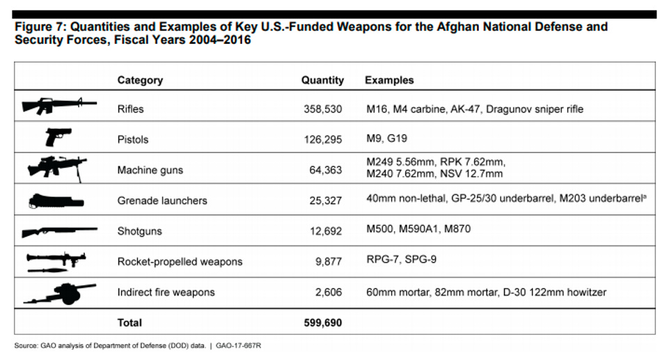 GAO -- Weaponry Into Afghanistan