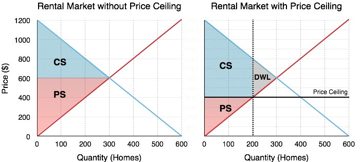 4.5 Price Controls – Principles of Microeconomics