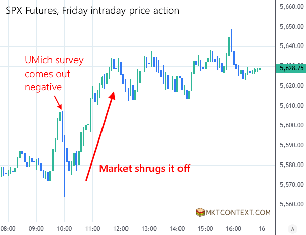 Market shrugging off further bad news