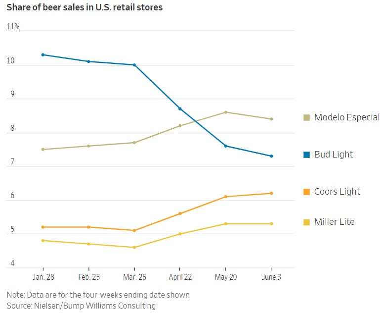 Phil Kerpen on X: "Share of beer sales in US retail stores.  https://t.co/51e4Q63fEB https://t.co/JnOnB4kWyB" / X