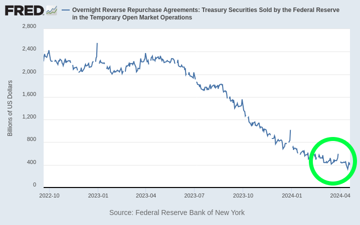 Fed ON RRP balance stabilizing as the US Treasury reduces t-bill issuance.