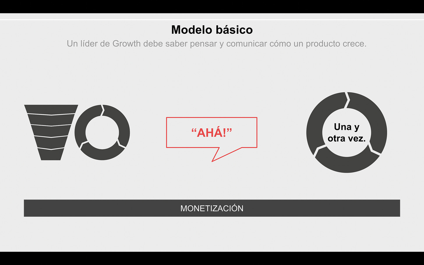 Growth son sistemas. Crea un modelo de growth que explique cómo crece tu producto.