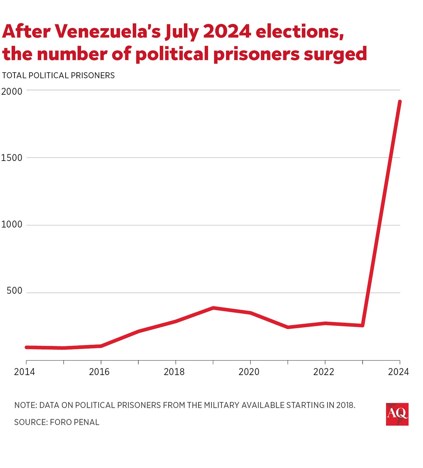 Number of political prisoners in Venezuela, 2014-2024 by Foro Penal