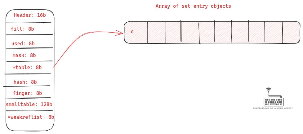The memory layout of a Python set