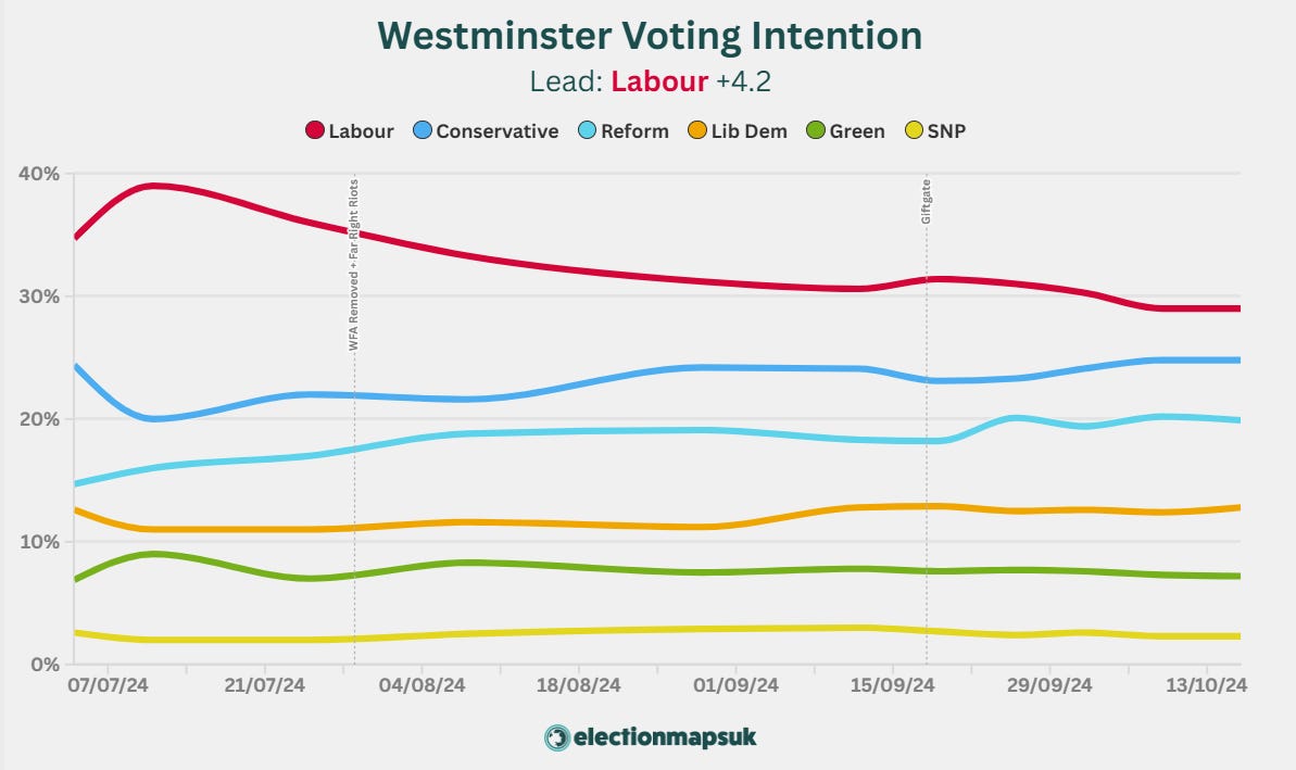 Election Maps UK graph of voting intentions