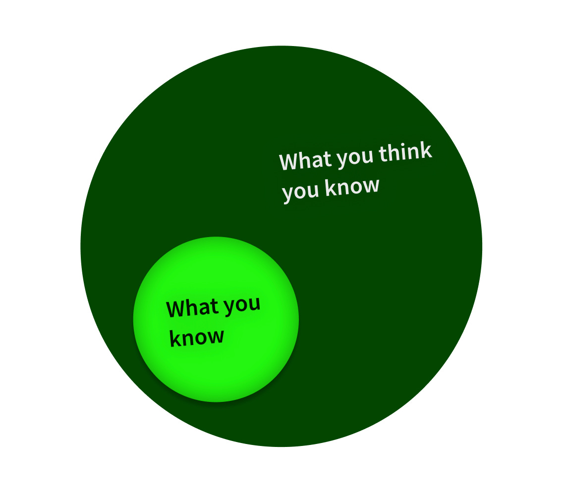 The circle of competence shows a small circle that says "What you know" inside of a bigger circle that says "What you think you know"