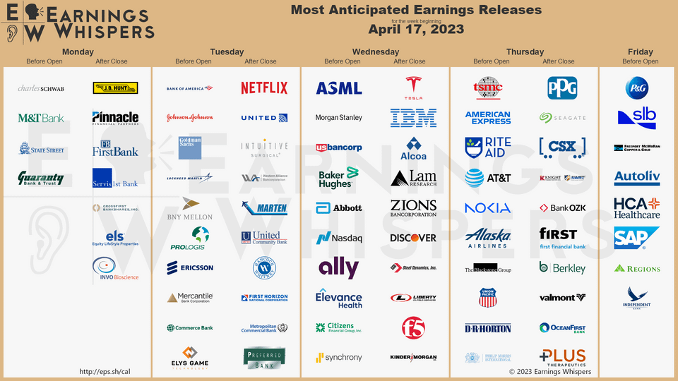 r/wallstreetbets - Earnings Season Begins! Most Anticipated Earnings Releases for the week beginning April 17th, 2023